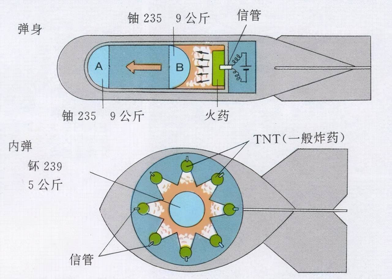 世界各国纷纷开始研究自己国家的核武器，现在已经有9国家拥有核武器