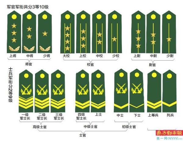 中国解放军军衔等级图片_中国文艺兵军衔等级图片_中国军衔等级肩章