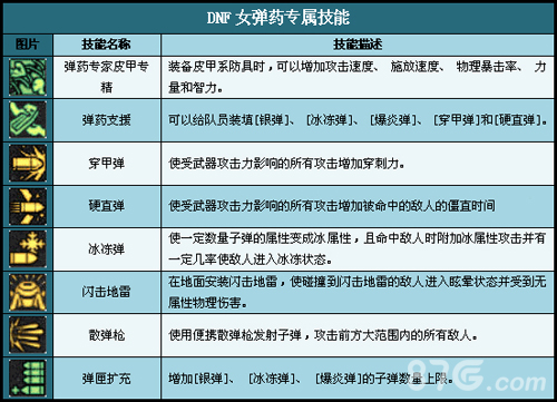 地下城与勇士男弹药魔攻加点_地下城与勇士95男弹药加点_地下城与勇士95版本男弹药