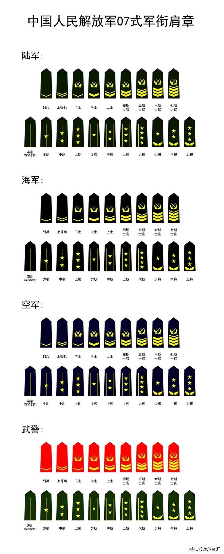 
中国人民解放军中陆军最高还是正大军区职军官?中空军最高武警上将副大校正