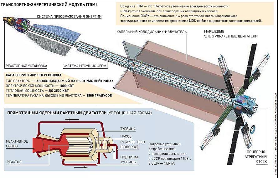 俄拟制造核动力宇宙飞船功率将达兆瓦级(图)