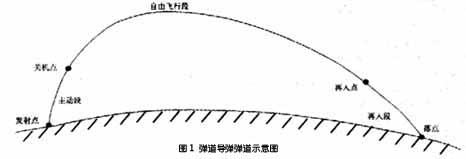 导弹按飞行弹道可分为_有翼导弹飞行动力学_子弹飞行弹道