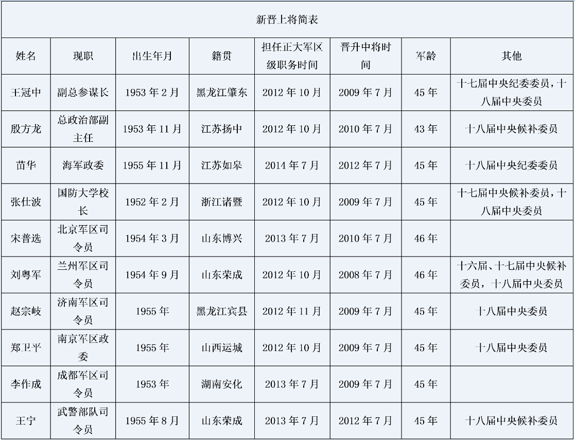 中国军衔等级肩章介绍(1994年5月12日)