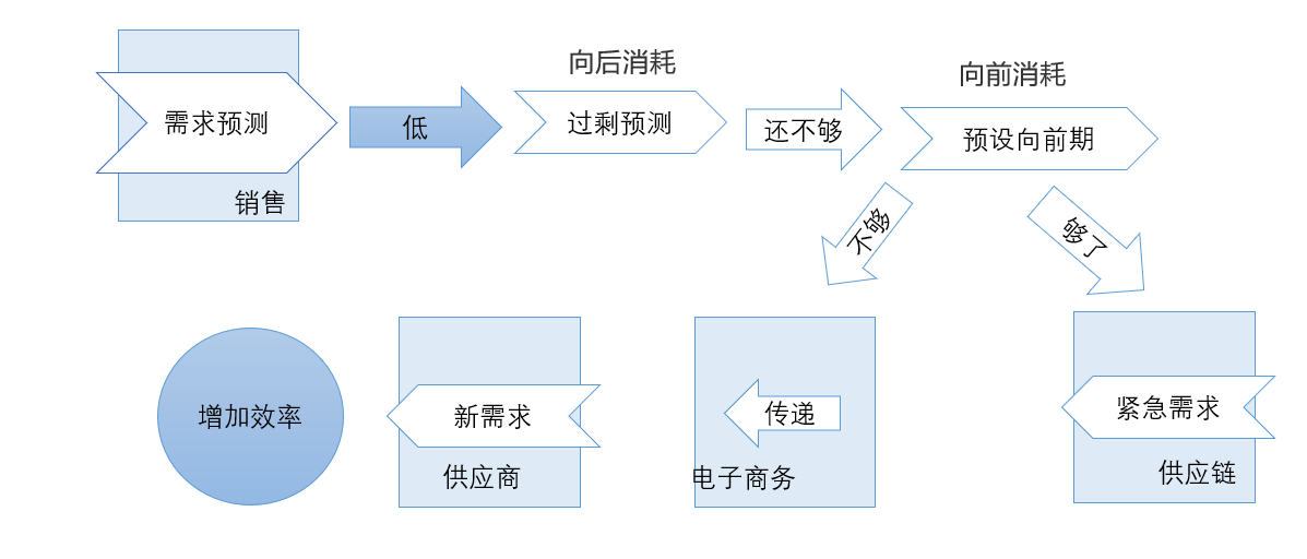 供应链中的需求变异放大原理与库存波动(组图)