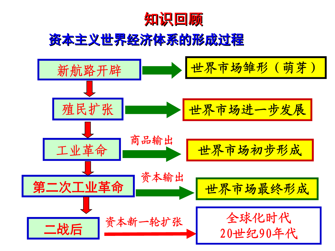 二战后资本主义经济概论佛山市三水实验中学：528100