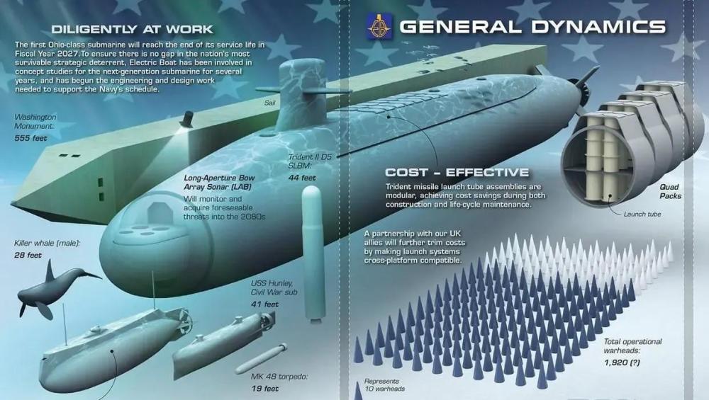 美国“哥伦比亚”级战略核潜艇服役，双方在军事领域激烈博弈
