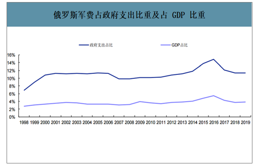 俄媒:中美俄三国军事预算变化图曝光令美国沮丧