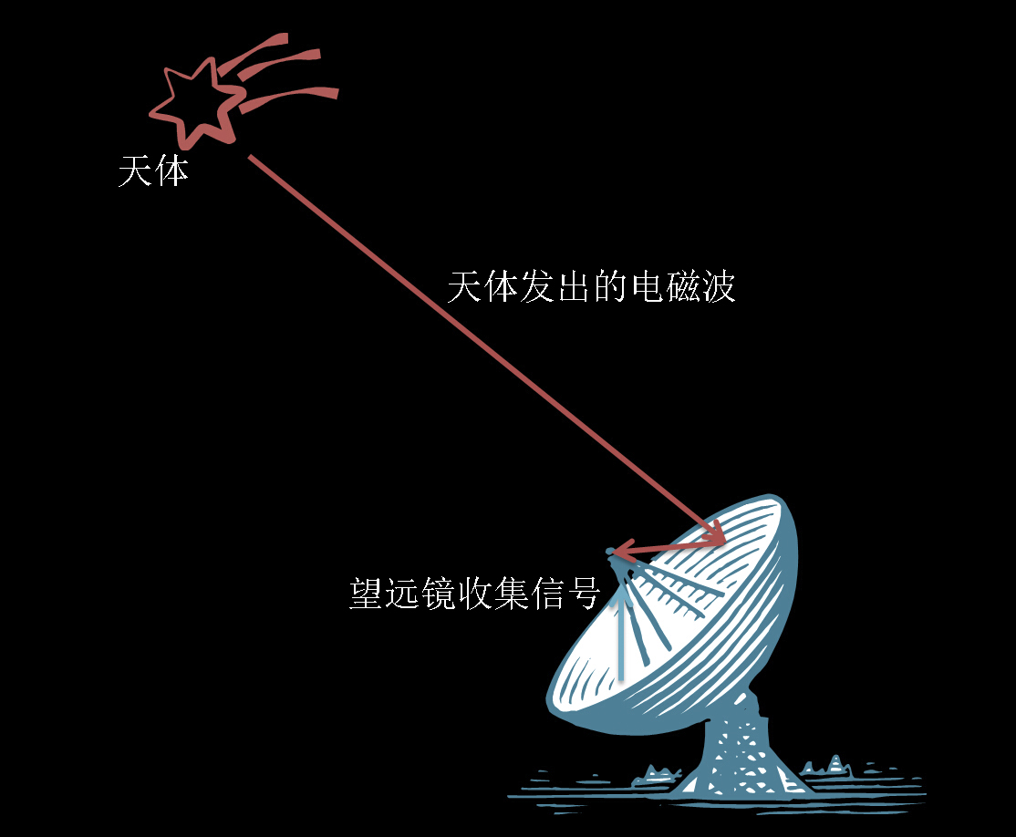 中国射电望远镜有发现_发现射线的科学家是谁_伦琴发现x射线的故事