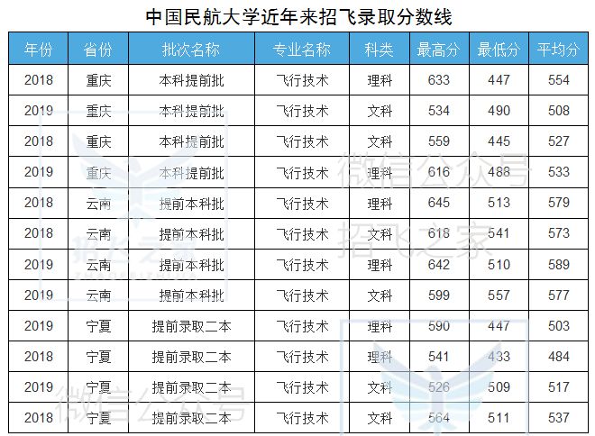 中国民航大学专科分数线是多少大学2021年专业录取：