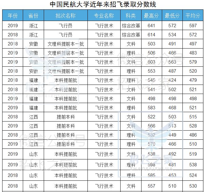 中国民用航空飞行学院是几本_中国航空飞行学院官网_中国航空飞行学院