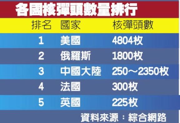 日本智库公开各国核弹数量：中国拥有290枚核弹头位居第四