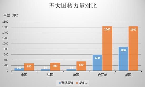 各国核弹头数量排名_二战各国航母数量排名_各国战机数量排名