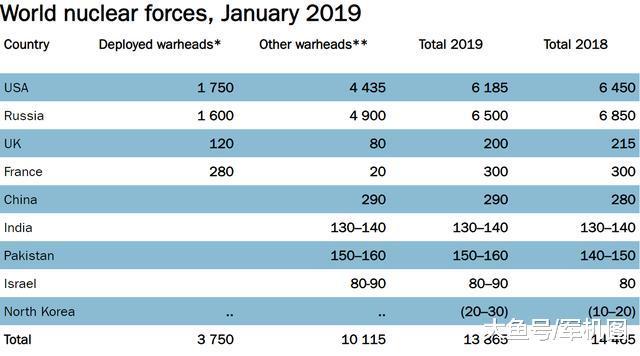 二战各国航母数量排名_各国核弹头数量排名_各国战机数量排名