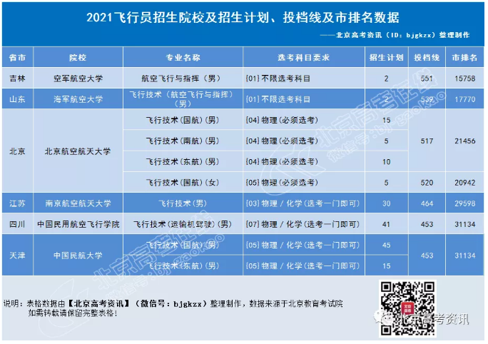 三大招在三大招飞中飞中飞的异同，提前做好准备和安排